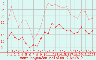 Courbe de la force du vent pour Biarritz (64)