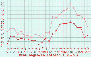 Courbe de la force du vent pour Montpellier (34)