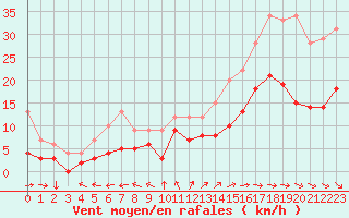 Courbe de la force du vent pour Le Talut - Belle-Ile (56)