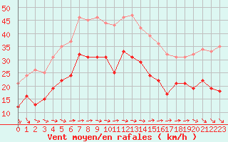 Courbe de la force du vent pour Boulogne (62)