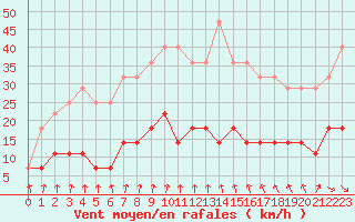 Courbe de la force du vent pour Budapest / Lorinc