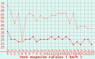 Courbe de la force du vent pour Mikolajki