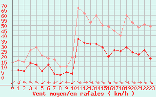 Courbe de la force du vent pour Galibier - Nivose (05)