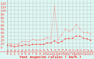 Courbe de la force du vent pour Valleroy (54)