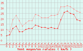 Courbe de la force du vent pour Chatelaillon-Plage (17)