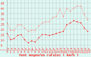 Courbe de la force du vent pour Montroy (17)