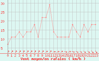 Courbe de la force du vent pour Salla Naruska