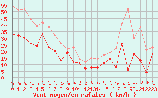 Courbe de la force du vent pour Cap Bar (66)