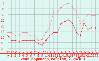 Courbe de la force du vent pour San Clemente