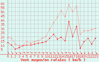 Courbe de la force du vent pour Melun (77)