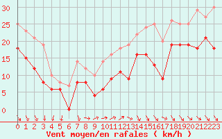 Courbe de la force du vent pour La Rochelle - Aerodrome (17)