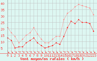 Courbe de la force du vent pour Pointe de Chassiron (17)