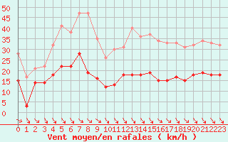 Courbe de la force du vent pour Leucate (11)