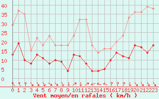 Courbe de la force du vent pour Ste (34)