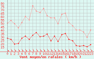 Courbe de la force du vent pour Carpentras (84)