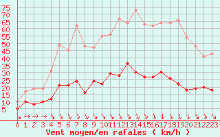 Courbe de la force du vent pour Carpentras (84)