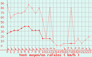 Courbe de la force du vent pour Rax / Seilbahn-Bergstat