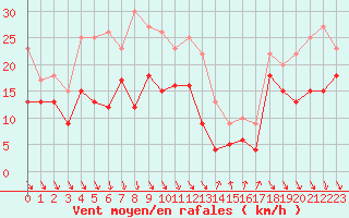Courbe de la force du vent pour Nice (06)