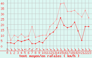 Courbe de la force du vent pour Orange (84)