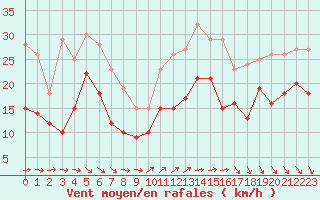 Courbe de la force du vent pour La Rochelle - Aerodrome (17)