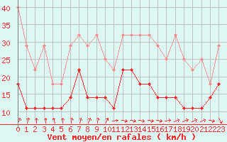 Courbe de la force du vent pour Voorschoten