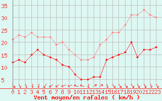 Courbe de la force du vent pour Ile d