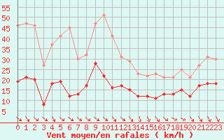 Courbe de la force du vent pour Leucate (11)