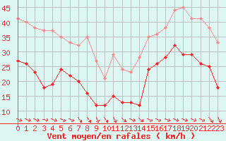 Courbe de la force du vent pour La Rochelle - Aerodrome (17)