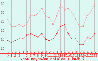 Courbe de la force du vent pour Ile d