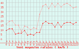 Courbe de la force du vent pour Clermont-Ferrand (63)