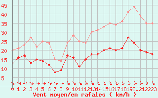 Courbe de la force du vent pour Lanvoc (29)