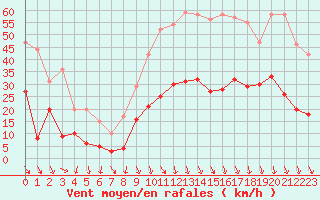 Courbe de la force du vent pour Le Perthus (66)