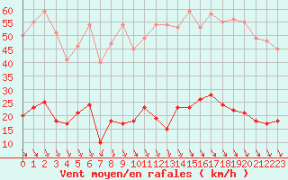 Courbe de la force du vent pour Peaugres (07)