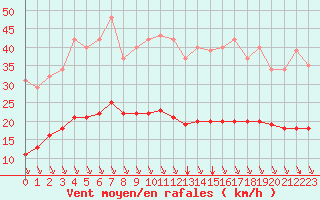 Courbe de la force du vent pour Saint-Sorlin-en-Valloire (26)