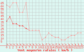 Courbe de la force du vent pour Jauerling