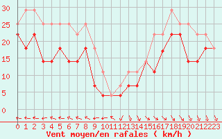 Courbe de la force du vent pour Ilomantsi