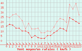 Courbe de la force du vent pour Reims-Prunay (51)