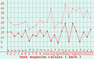 Courbe de la force du vent pour Dunkerque (59)