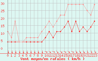 Courbe de la force du vent pour Florennes (Be)