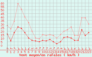 Courbe de la force du vent pour Cap Ferret (33)