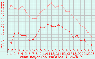 Courbe de la force du vent pour Le Touquet (62)