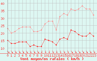 Courbe de la force du vent pour Ile d