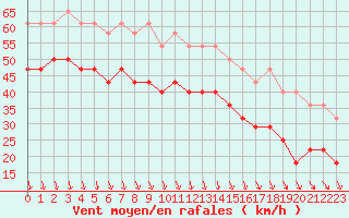 Courbe de la force du vent pour Bogskar