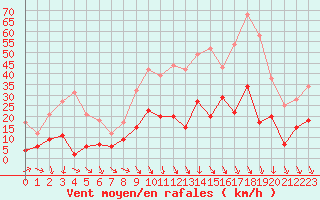 Courbe de la force du vent pour Mende - Chabrits (48)