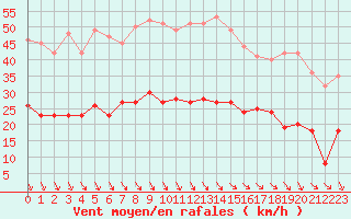 Courbe de la force du vent pour Caen (14)