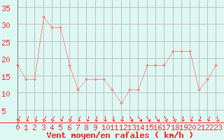 Courbe de la force du vent pour Ulkokalla