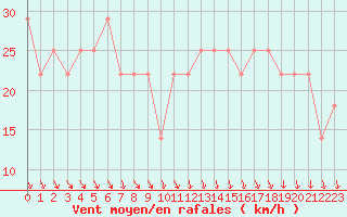 Courbe de la force du vent pour Valentia Observatory