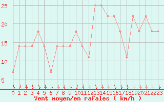 Courbe de la force du vent pour Lisbonne (Po)