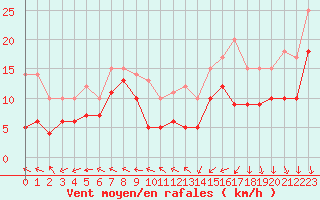 Courbe de la force du vent pour Ouessant (29)