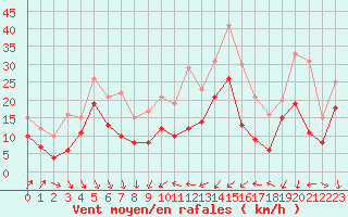 Courbe de la force du vent pour Alistro (2B)